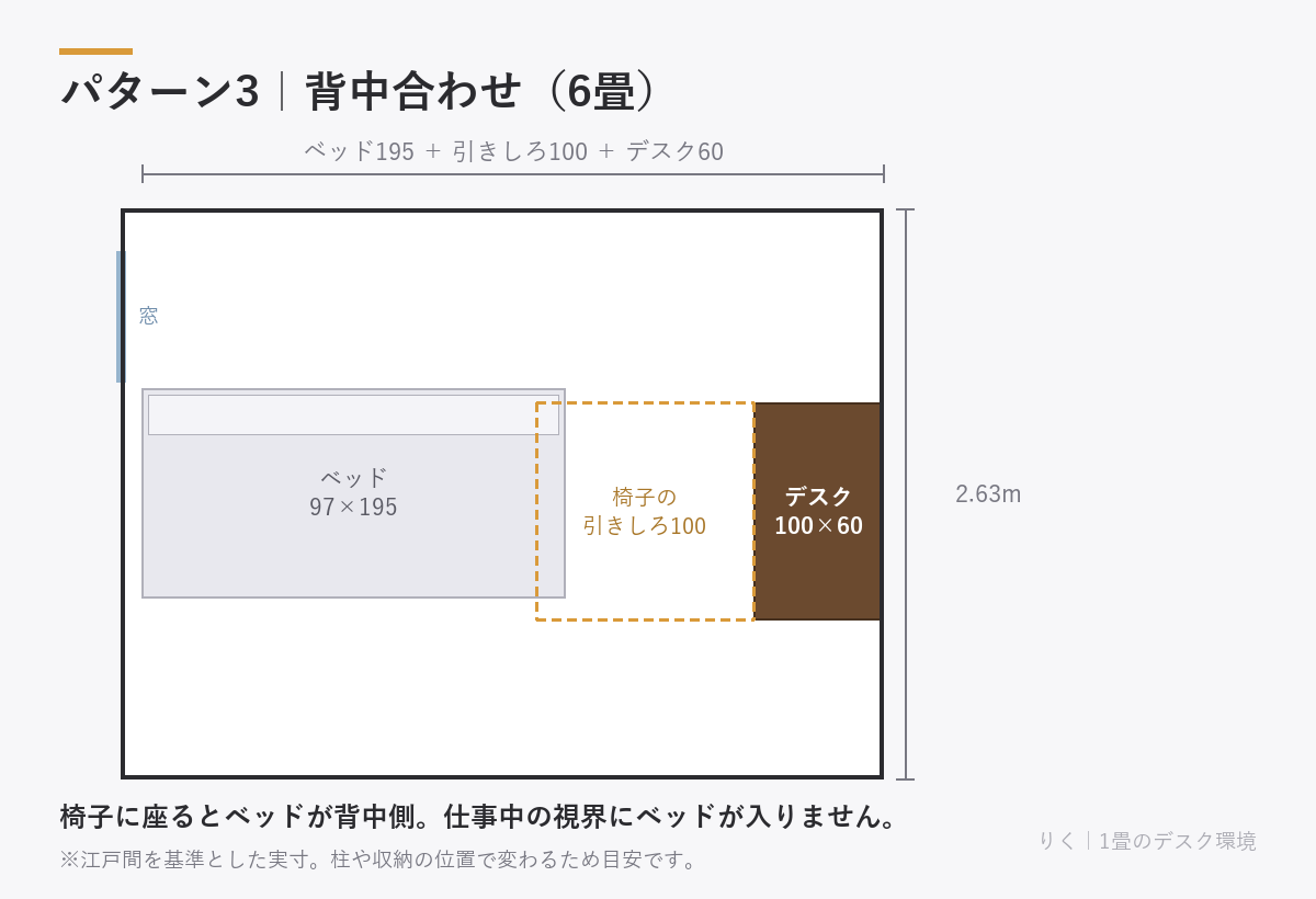 6畳の背中合わせ配置。椅子に座るとベッドが背中側になり、仕事中の視界に入らない