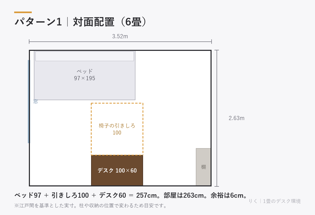 6畳の対面配置。ベッド97+椅子の引きしろ100+デスク60=257cmで、部屋の263cmに対し余裕は6cm